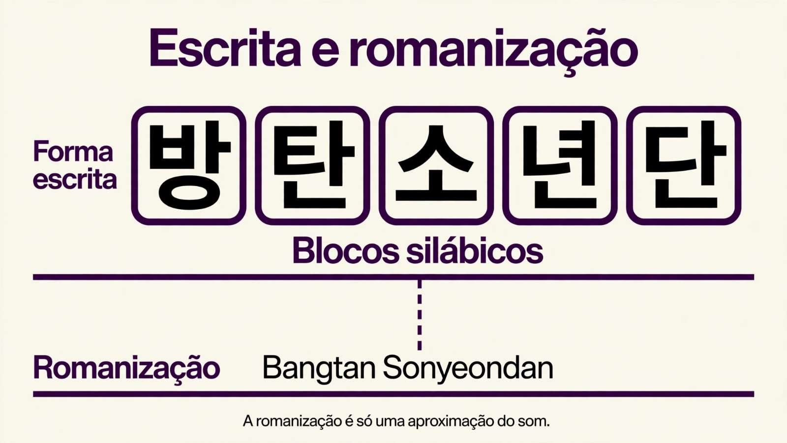 Esquema que separa a escrita coreana em blocos silábicos da romanização do nome