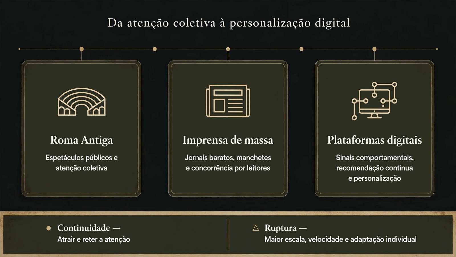 Infográfico com três períodos da disputa pela atenção: Roma Antiga, imprensa de massa e plataformas digitais