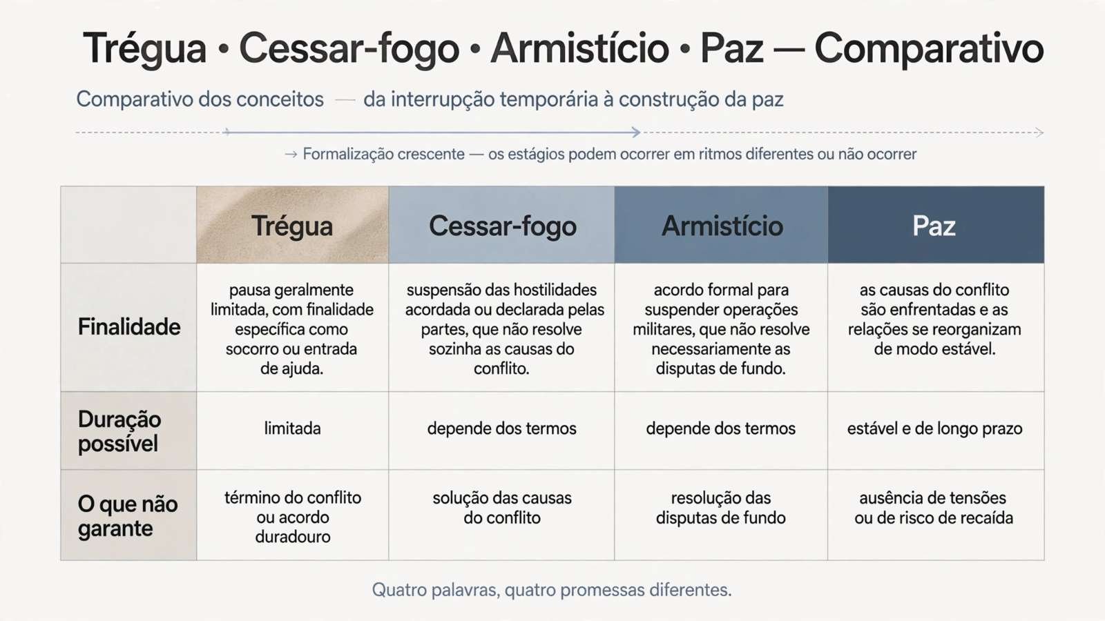 Quatro palavras quatro promessas Quadro comparativo de quatro colunas com trégua, cessar-fogo, armistício e paz, mostrando finalidade, duração possível e o que cada um não garante