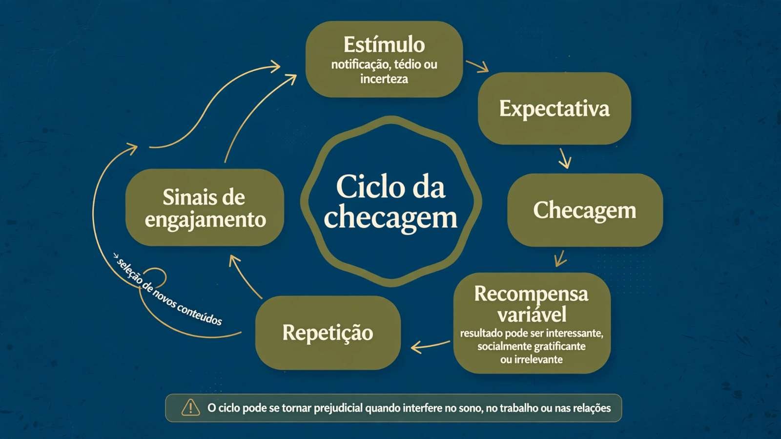 Diagrama circular com seis etapas: estímulo, expectativa, checagem, recompensa variável, repetição e sinais de engajamento