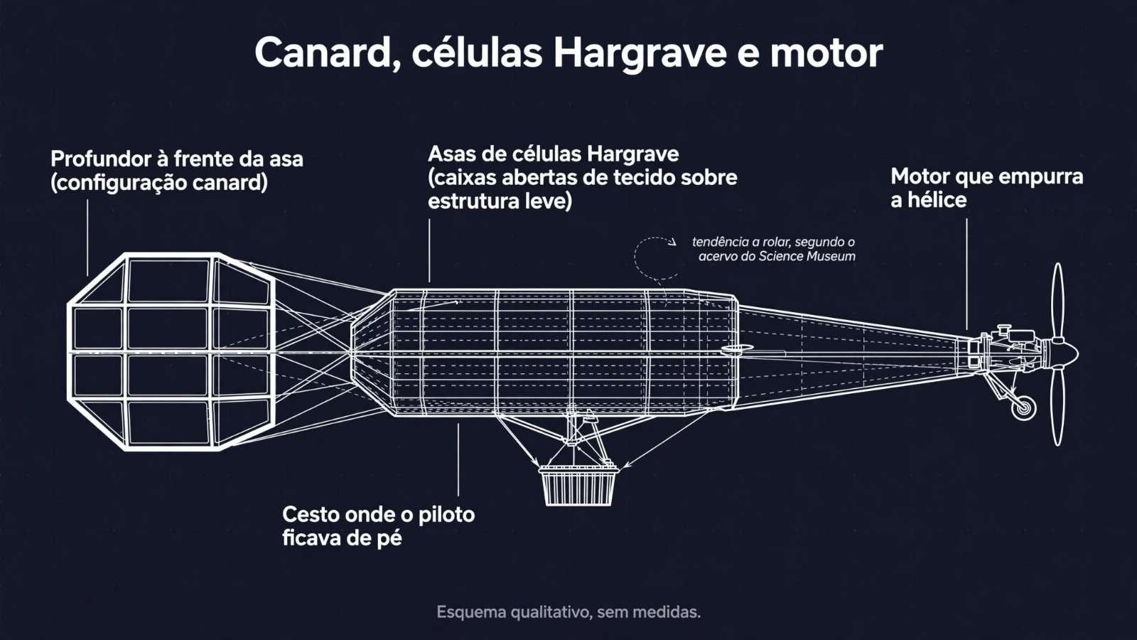 Como o 14-Bis se sustentava Diagrama esquemático do 14-Bis com o profundor à frente, as asas de células Hargrave, o motor e o cesto do piloto