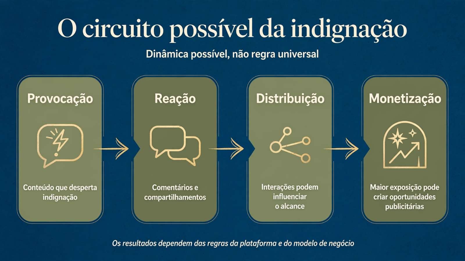 Fluxograma com quatro etapas: provocação, reação, distribuição e monetização