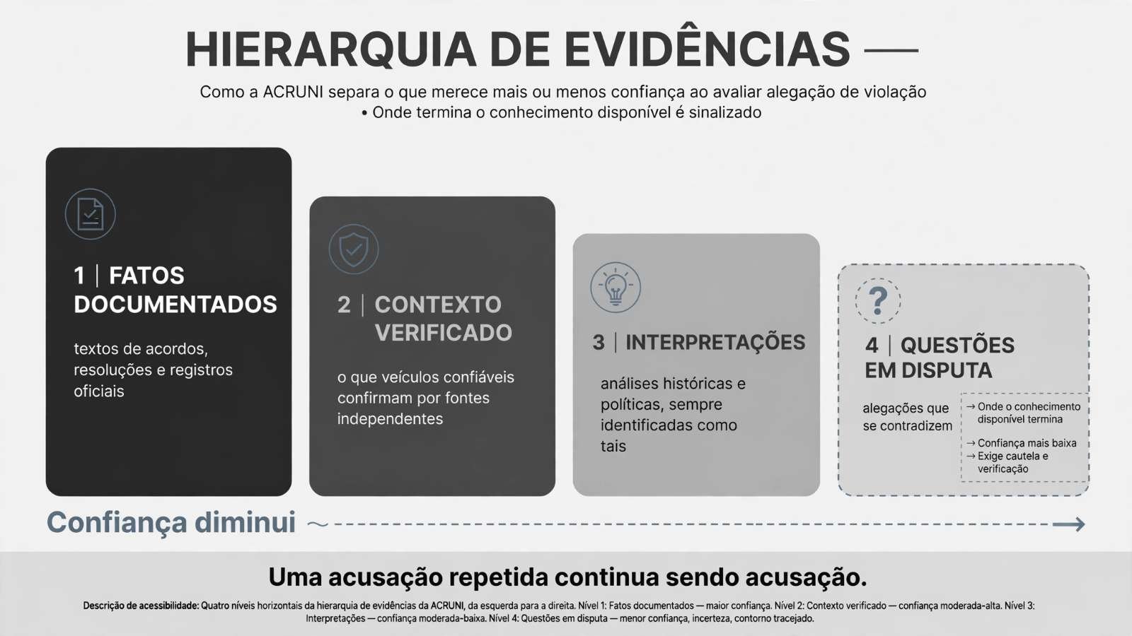 Hierarquia de evidências Diagrama em quatro níveis com fatos documentados, contexto verificado, interpretações e questões em disputa