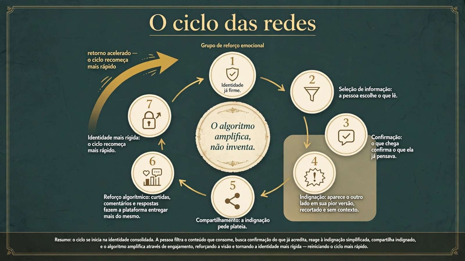 Infográfico circular em sete etapas que mostra como identidade, seleção de informação, confirmação, indignação, compartilhamento e reforço algorítmico levam a uma identidade mais rígida.