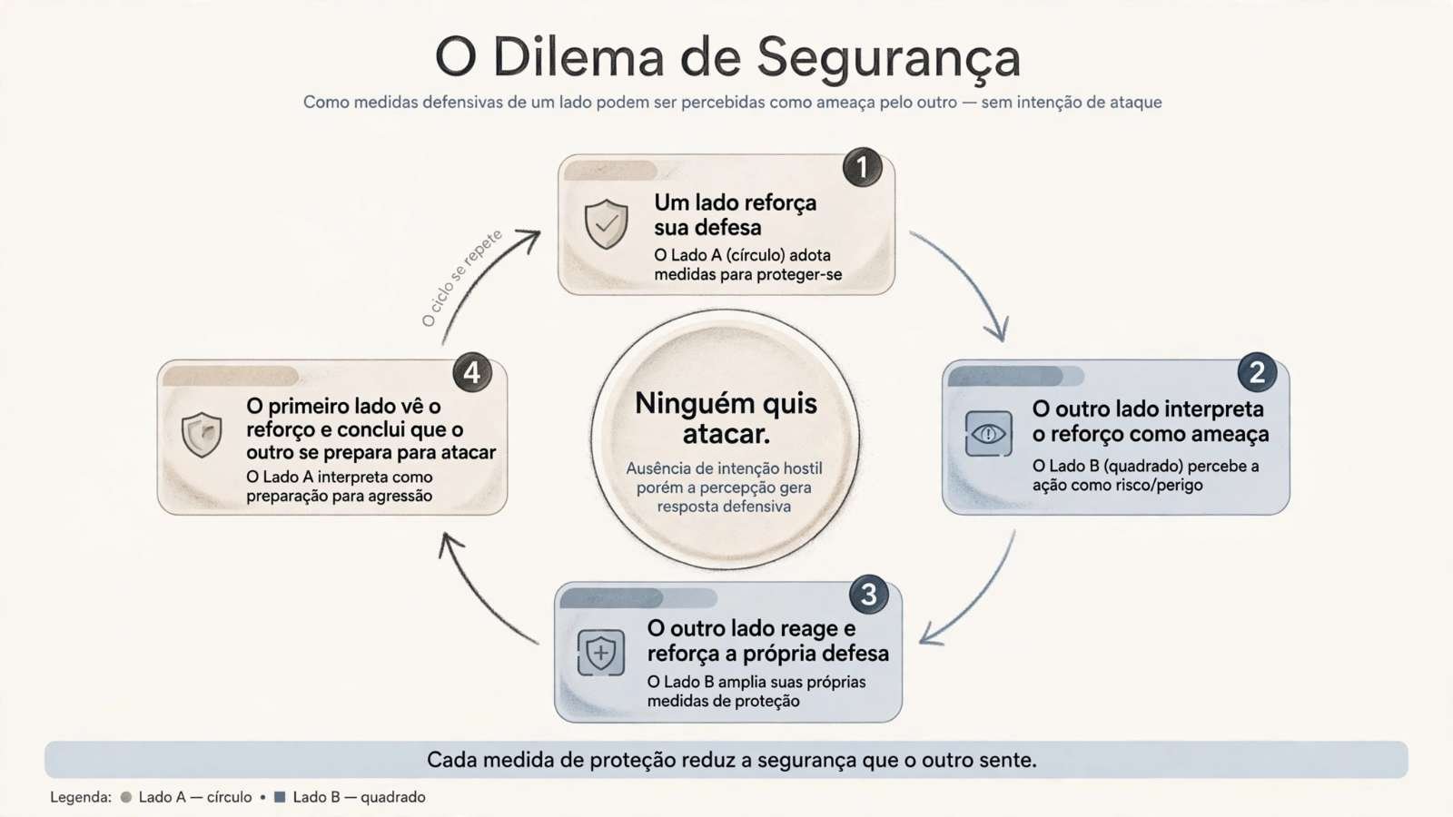 O ciclo da desconfiança Diagrama circular de quatro etapas que mostra como a defesa de um lado é lida como ameaça pelo outro