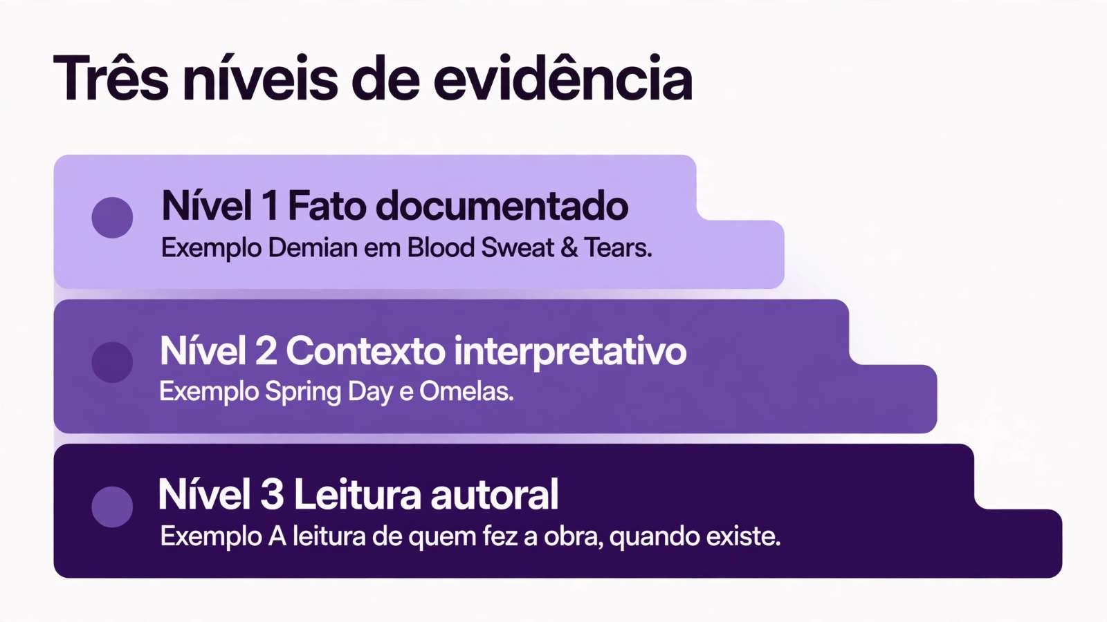 Quadro de três níveis de evidência: documentado, interpretativo e autoral