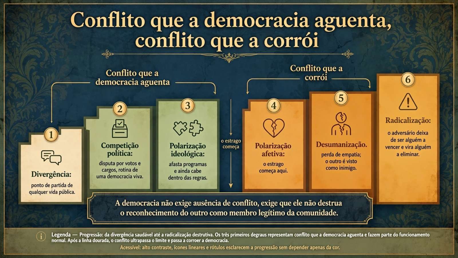 Infográfico em escala horizontal de seis degraus, da divergência à radicalização, com uma linha marcando onde o estrago começa, na polarização afetiva.
