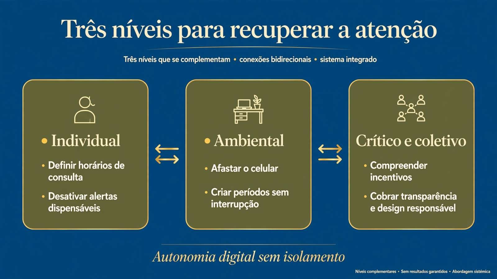 Infográfico com três níveis complementares de recuperação da atenção: individual, ambiental e crítico e coletivo
